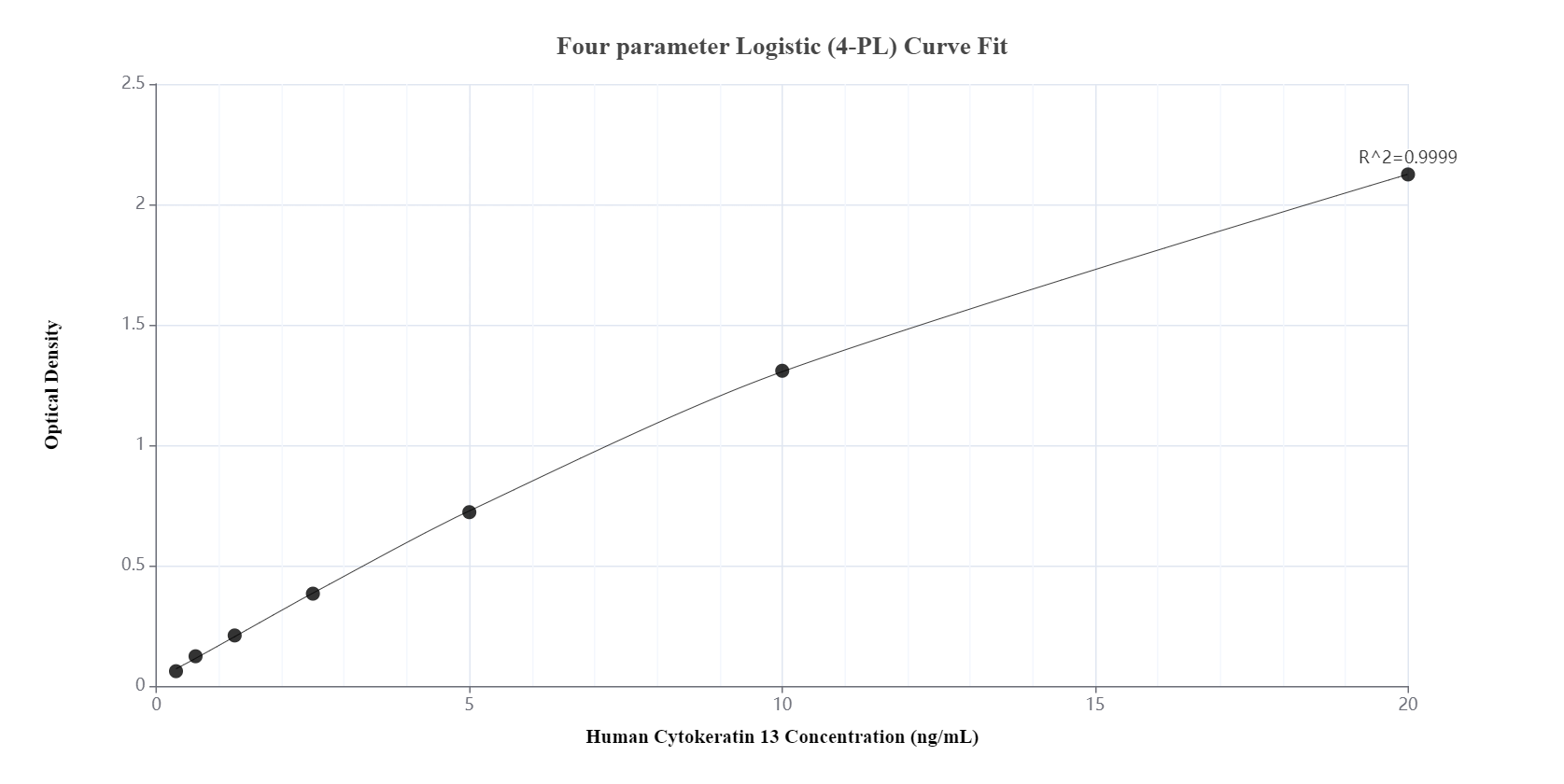 Sandwich ELISA standard curve of MP00074-2